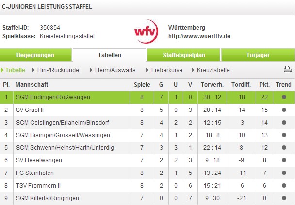 tl_files/sg_endingen_rosswangen/Bilder/Junioren/2013_2014/C-Junioren/cjunioren_tabelle2014.jpg